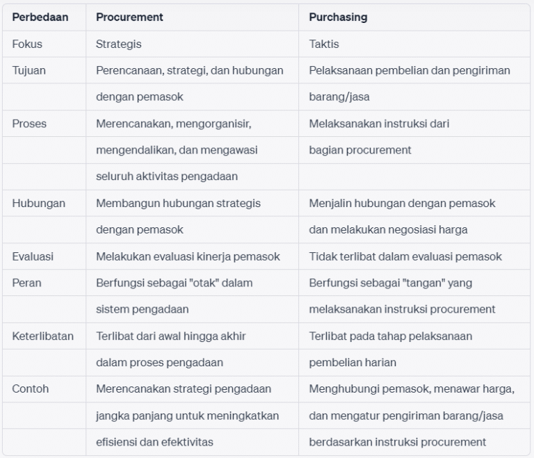 Procurement Dan Purchasing, Apa Saja Perbedaannya?
